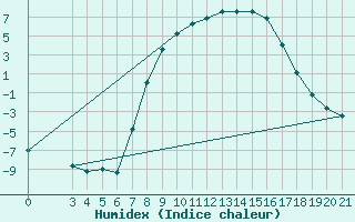 Courbe de l'humidex pour Daruvar