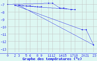 Courbe de tempratures pour Niinisalo