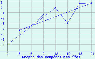 Courbe de tempratures pour Liubashivka