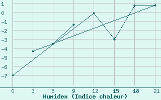 Courbe de l'humidex pour Liubashivka