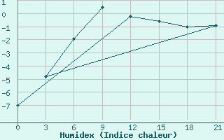 Courbe de l'humidex pour Sevan Ozero