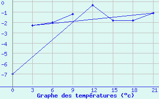 Courbe de tempratures pour Janibek