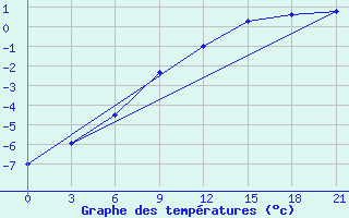 Courbe de tempratures pour Koz