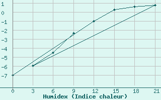 Courbe de l'humidex pour Koz'Modem'Jansk