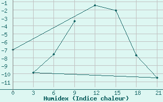 Courbe de l'humidex pour Rabocheostrovsk Kem-Port