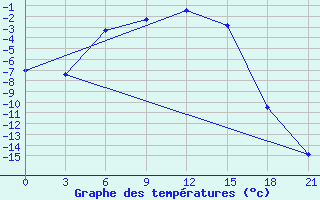 Courbe de tempratures pour Radishchevo