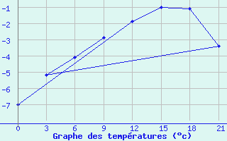 Courbe de tempratures pour Krasnyy Kholm