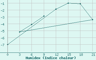 Courbe de l'humidex pour Krasnyy Kholm