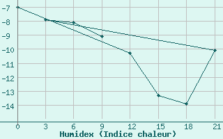 Courbe de l'humidex pour Sarapul