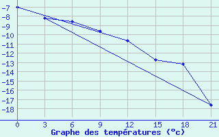 Courbe de tempratures pour Severodvinsk