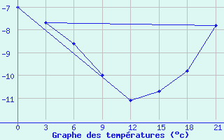 Courbe de tempratures pour Uhta