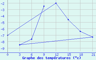 Courbe de tempratures pour Kazanskaja