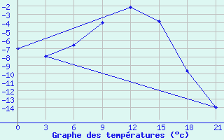 Courbe de tempratures pour Lovozero