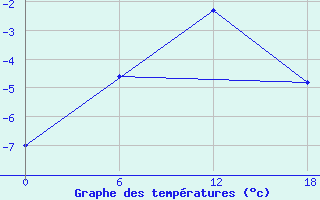 Courbe de tempratures pour Suojarvi