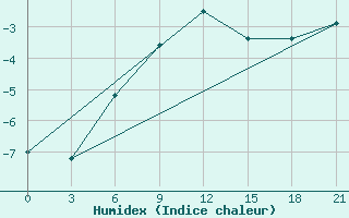 Courbe de l'humidex pour Komsomolski