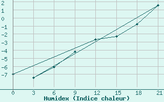 Courbe de l'humidex pour Khmel'Nyts'Kyi