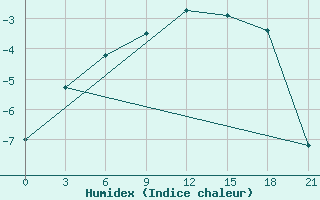 Courbe de l'humidex pour Vinnicy