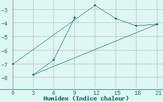 Courbe de l'humidex pour Mariupol