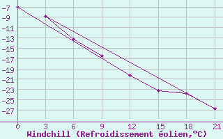 Courbe du refroidissement olien pour Aksakovo