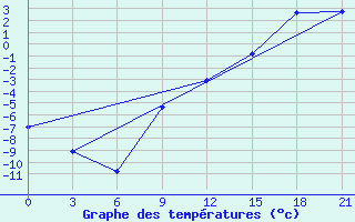 Courbe de tempratures pour Zerdevka