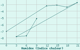 Courbe de l'humidex pour Puskinskie Gory