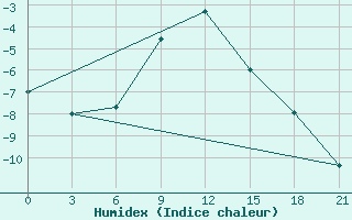 Courbe de l'humidex pour Kirsanov