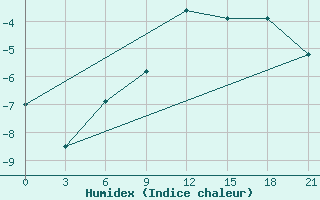 Courbe de l'humidex pour Ohansk