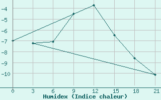 Courbe de l'humidex pour Mussala Top / Sommet