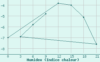 Courbe de l'humidex pour Vinnicy