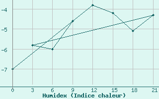 Courbe de l'humidex pour Vaida Guba Bay