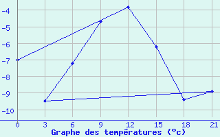 Courbe de tempratures pour Glazov