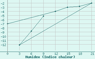 Courbe de l'humidex pour Dzhambejty