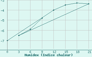 Courbe de l'humidex pour Spas-Demensk