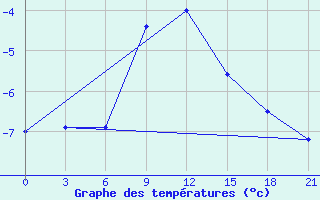 Courbe de tempratures pour Buj