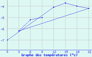 Courbe de tempratures pour Ashotsk