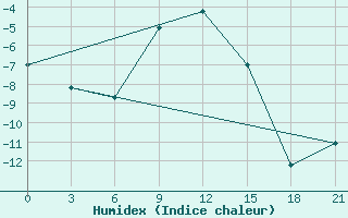 Courbe de l'humidex pour Pjalica