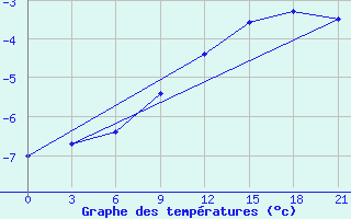 Courbe de tempratures pour Novgorod