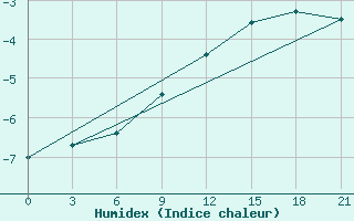 Courbe de l'humidex pour Novgorod