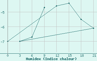 Courbe de l'humidex pour Apatitovaya