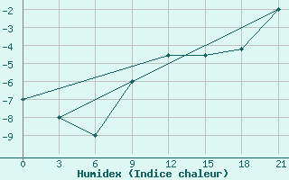 Courbe de l'humidex pour Peshkopi