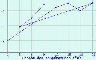 Courbe de tempratures pour Borovici