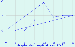 Courbe de tempratures pour Lodejnoe Pole