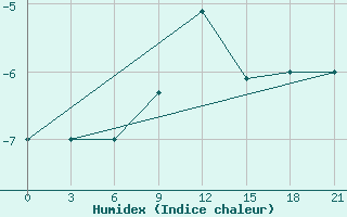 Courbe de l'humidex pour Lodejnoe Pole