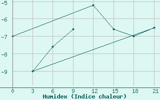 Courbe de l'humidex pour Rjazsk