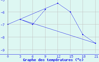 Courbe de tempratures pour Kirsanov