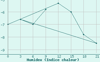 Courbe de l'humidex pour Kirsanov