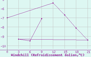 Courbe du refroidissement olien pour Komsomolski