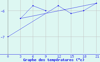 Courbe de tempratures pour Kondopoga