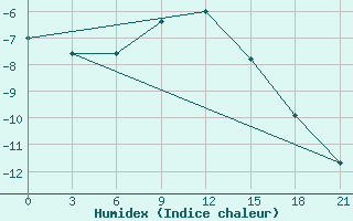 Courbe de l'humidex pour Krasno-Borsk