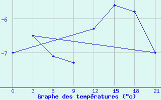 Courbe de tempratures pour Lovozero